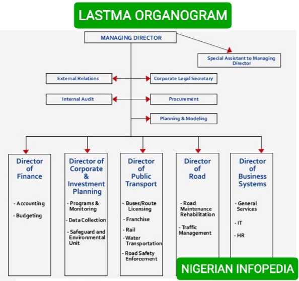 LASTMA organogram nigerian infopedia