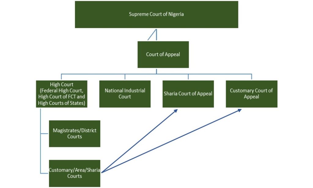 diagram-of-the-hierarchy-of-courts-in-nigeria